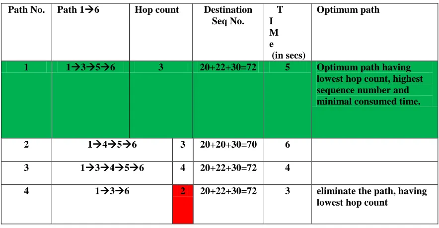 Table 3: Optimum Path Selection 