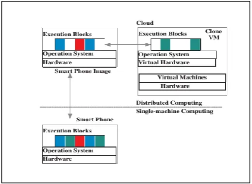 Fig 2.Clone Cloud System infrastructure 