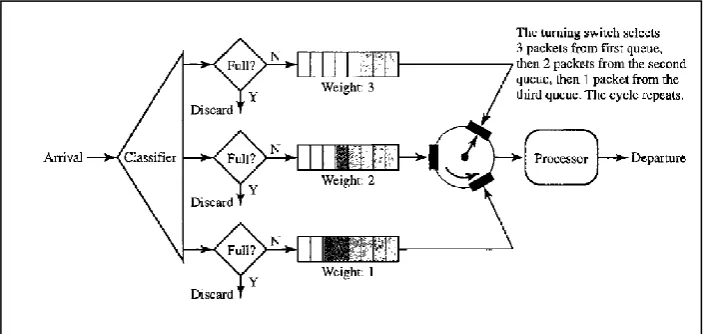 Fig.5. Weighted Fair Queuing Method 