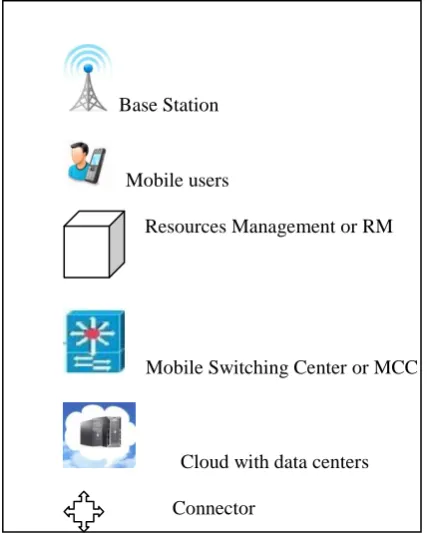 Fig 7.Shows the architecture of our proposed model 