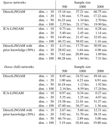 Table 2: Median computational times (CPU times) of DirectLiNGAM and ICA-LiNGAM with ﬁvereplications.