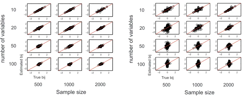 Figure 2: Left: Scatterplots of the estimated bij by DirectLiNGAM versus the true values for dense(full) networks