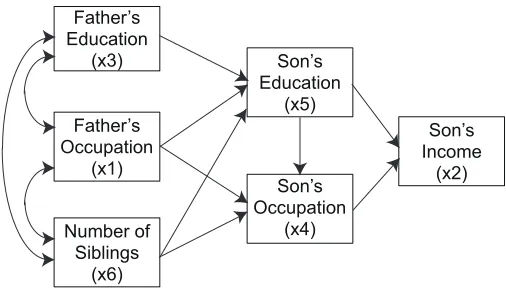 Figure 6: Status attainment model based on domain knowledge (Duncan et al., 1972). A directededge between two variables in the ﬁgure means that there could be a directed edge be-tween the two
