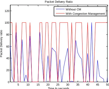 Figure 4.5: New route constructed by source node after congestion in the path 
