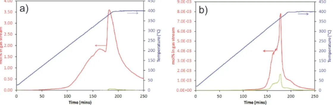 Figure 4.1: TPD-MS traces of the decomposition of LiNH 2 with (a) LiH or (b) MgH 2 , heated at 2 ◦ C min −1 to 400 ◦ C, showing traces for hydrogen (red),  am-monia (green) and temperature (purple).
