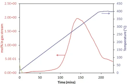 Figure 4.3: TPD-MS trace of the decomposition of Li 3 Mg 0.5 (NH 2 ) 3 Cl + 3LiH, heated at 2 ◦ C min −1 to 400 ◦ C, showing traces for hydrogen (red), ammonia (green) and temperature (purple).