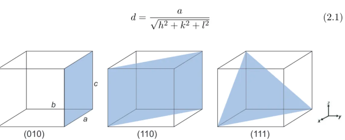 Figure 2.2: Examples of lattice planes and the corresponding Miller indices