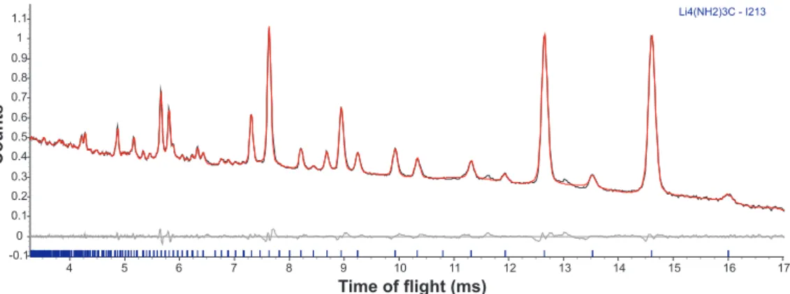 Figure 3.18: Powder neutron X-ray diﬀraction pattern showing a Pawley ﬁt for the cubic Li 4 (NH 2 ) 3 Cl phase