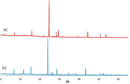 Figure 3.19: Powder X-ray diﬀraction patterns of a) Li 4 (NH 2 ) 3 Cl and b) Li 4 BH 4 (NH 2 ) 3 , peaks for Li 2 O (*) and LiNH 2 (ˆ) are highlighted.