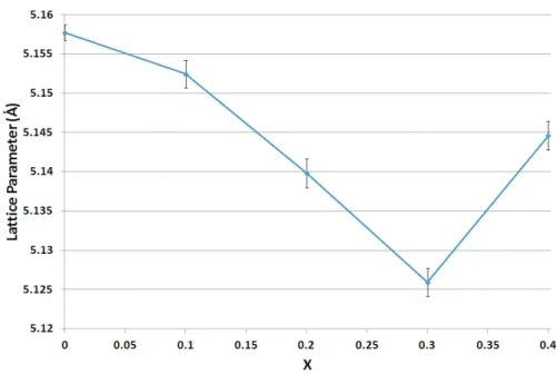 Figure 3.36: Lattice parameter for materials of the form Li 7 (NH) 3+x Cl 1 −x , formed from reaction of Li 4 (NH 2 ) 3+x Cl 1−x + (3+x ) LiH at 400 ◦ C.