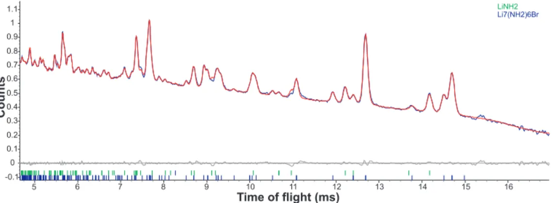 Figure 3.42: Powder neutron diﬀraction pattern showing a Pawley ﬁt to the hexagonal Li 7 (NH 2 ) 6 Br; observed (blue), calculated Pawley ﬁt (red), diﬀerent (grey) plots and peak positions for Li 7 (NH 2 ) 6 Br (blue) are shown.
