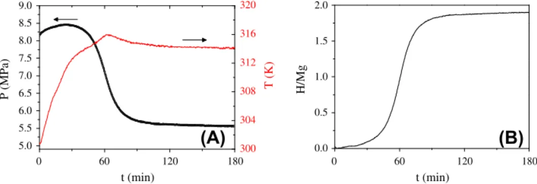 Fig. 7. Evolution of the pressure and temperature (A) during RMM of magnesium in hydrogen gas and the calculated H/Mg ratio in the solid state (B) as a function of time [64].