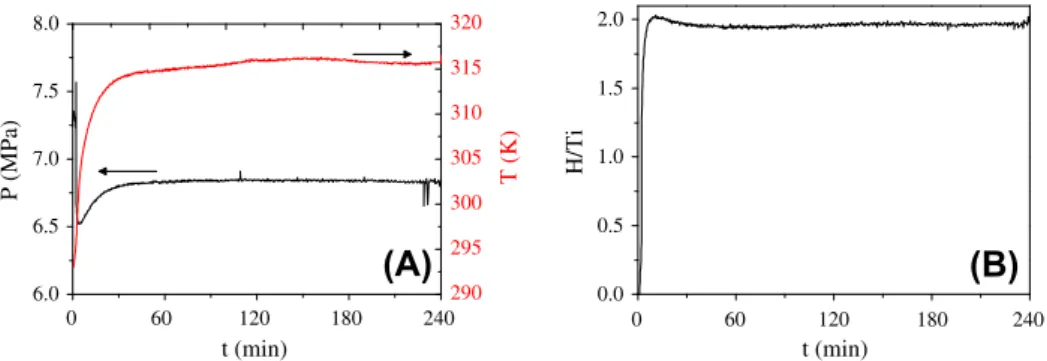 Fig. 8. Evolution of the pressure, the temperature (A) and the H concentration (B) as a function of time during RMM of titanium in hydrogen gas.