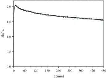 Fig. 9. Time-evolution of the H concentration in BCC Ti 0.20 V 0.78 Fe 0.02 alloy during RMM in hydrogen gas.