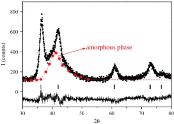 Fig. 10. Rietveld analysis of Ti 0.20 V 0.78 Fe 0.02 alloy after RMM for 480 min. Observed (dots), calculated (top line) and difference curves (bottom line) are shown