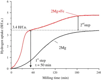 Fig. 11. Time-evolution of the H concentration in solid-state during RMM of Mg powder and 2Mg + Fe powder mixture.