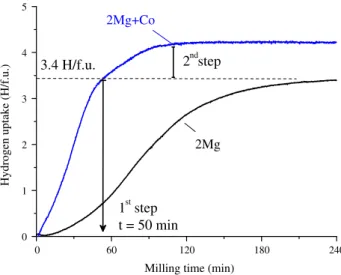 Fig. 13. Time-evolution of the H concentration in solid-state during RMM of Mg powder and 2Mg + Co powder mixture.