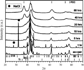 Fig. 1. X-ray powder diffraction pattern of arc-melted TiV 0.9 Mn 1.1 as a function of milling time (Cu K a radiation) [77].