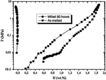 Fig. 2. Pressure–composition temperature (PCT) curve, at 313 K, of arc-melted TiV 0.9 Mn 1.1 alloy before and after 80 h of milling [77].