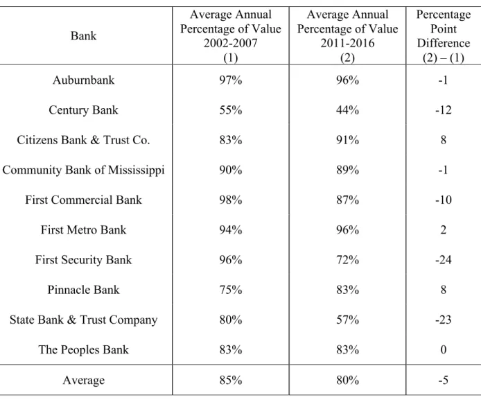 Table 6. Percentage of Mortgage Value Approved  Bank  Average Annual  Percentage of Value  2002-2007  (1)  Average Annual  Percentage of Value  2011-2016 (2)  Percentage Point Difference (2) – (1)  Auburnbank  97%  96%  -1  Century Bank  55%  44%  -12 