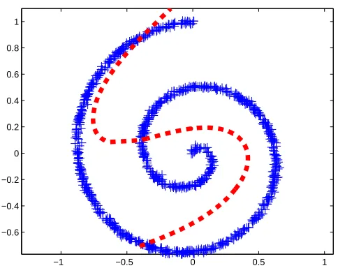 Figure 8: Spiral data set, and Hastie-Stuetzle principal curve