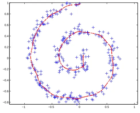 Figure 10: Spiral data set, and KDE-SCMS principal curve