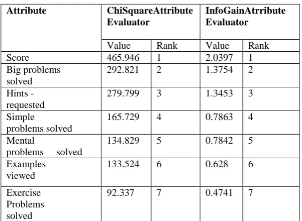 Table 1.  Ranked Attributes 