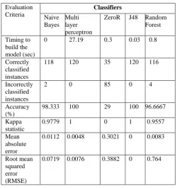 Table 2. Performance result for Classifiers 