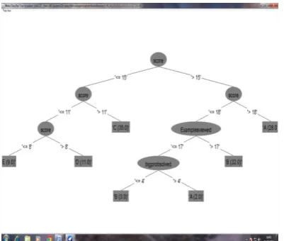 Figure  3. J48 classifier rules generated by tree visualize 