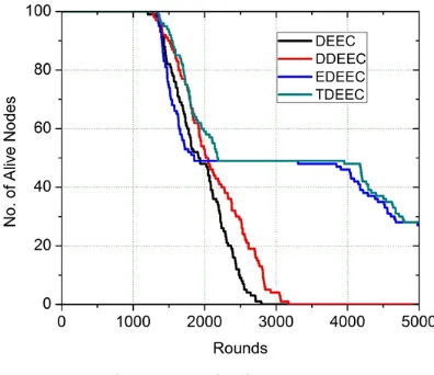 Fig. 1: No. of Alive nodes