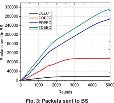 Fig. 2: Total energy consumption