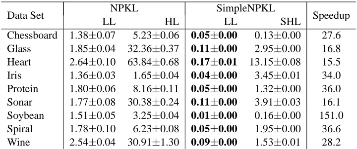 Table 2: Clustering accuracy of SimpleNPKL, compared with the results of NPKL in (10) using astandard SDP solver, and k-means.