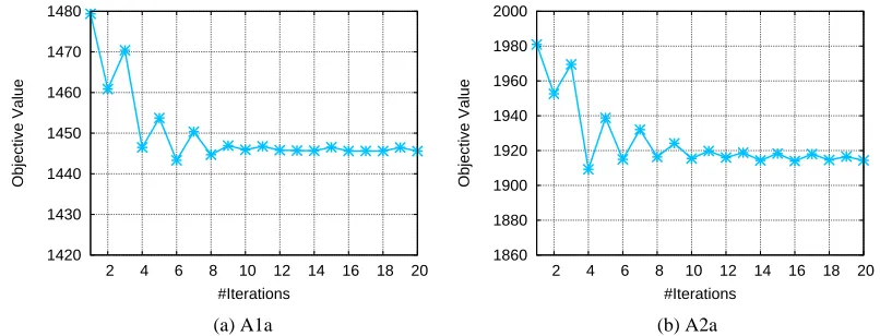 Table 4: Results of varying capacity parameter B with ﬁxed p = 2 and C = 1 on Iris and proteindata sets.