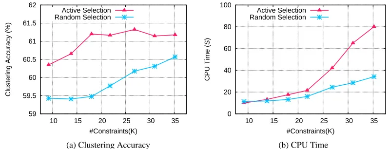 Figure 2: Comparisons of clustering accuracy and CPU time by active constraint selection and ran-dom selection (constraint selection time is included) on A1a with parameters: B = N,C =1,k = 20,r = 0.6