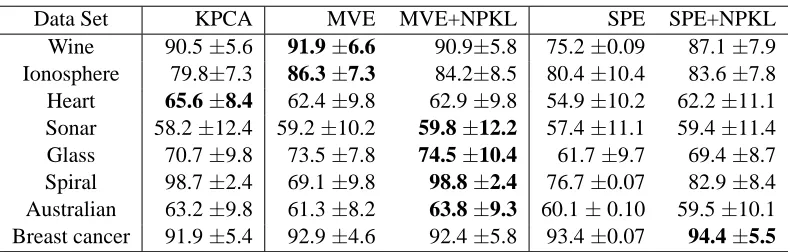 Table 8: k-NN classiﬁcation accuracy on the 2D embedded results. (The best results are bolded.)