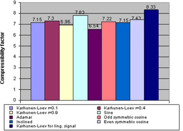Fig. 2: Possible factors of compression for explored orthogonal transformations at the window of transformation (64 samples)