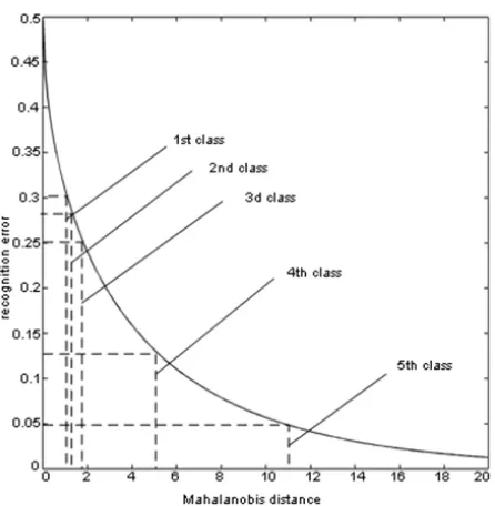 Fig. 3: Possible factors of compression for explored orthogonal transformations at the window of transformation (128 samples)