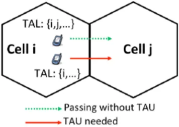 Figure 2. UEs are assigned to different TALs in one cell. 