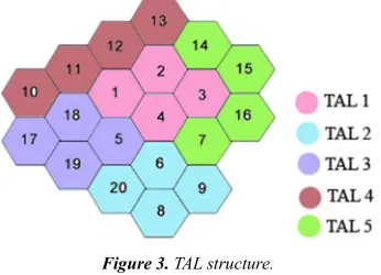 Figure 3. TAL structure. 