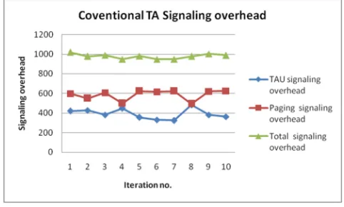 Figure 5. Signaling overhead results for the conventional TA. 