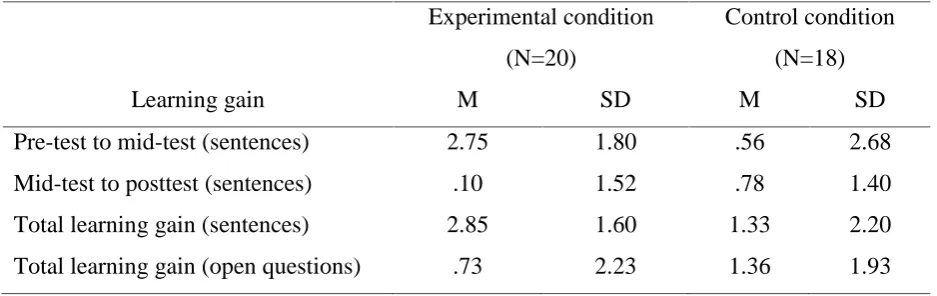 Table 2. Mean scores (M) and standard deviations (SD) of the pre-, mid- and posttest