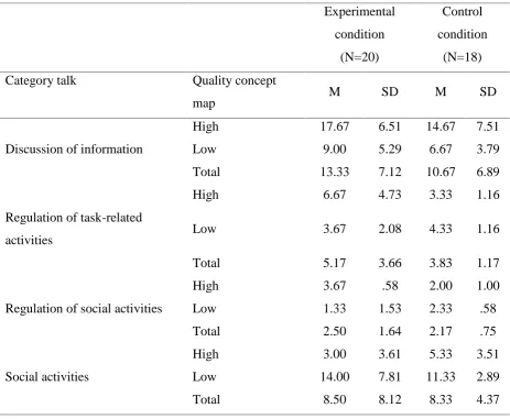 Tabel 5. Mean scores (M) and standard deviations (SD) of the score on the concept map and