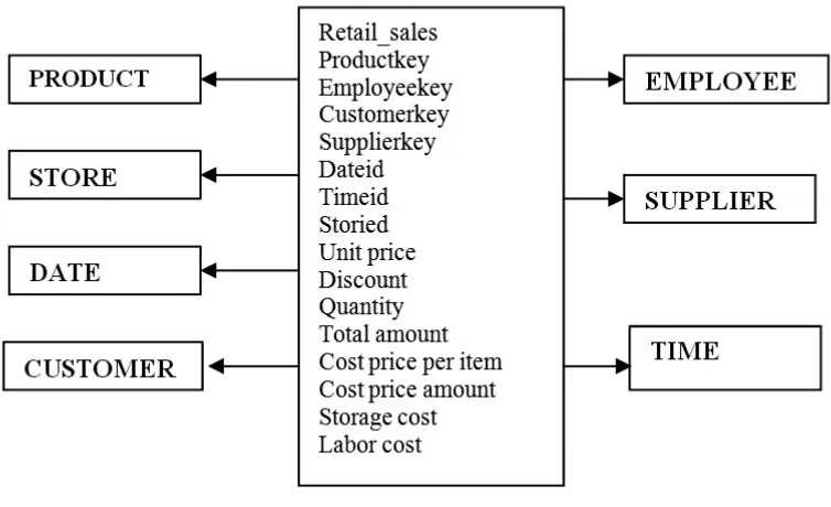 Fig. 2: The dimensional model  