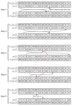 Figure 4: Algorithm 2, explained pictorially. The arrows begin at pa[start] and pb[start]; the reddashed line connects enda and endb, behind which we need not search; a dashed arrowis used when a new maximum is found