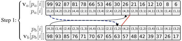 Figure 5: The reasoning applied in Algorithm 2 applies even when the elements of pa and pb aremultidimensional indices.