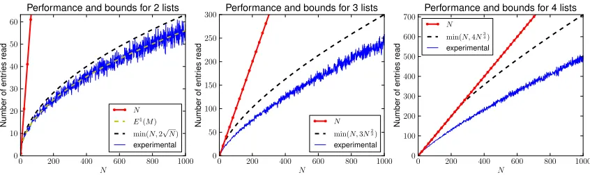 Figure 10: Performance of our algorithm and bounds. For K = 2, the exact expectation is shown,which appears to precisely match the average performance (over 100 trials)
