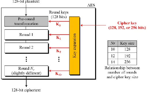 Figure 2: AES algorithm process flow 