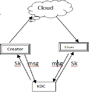 Figure .3 Data Storage in Cloud 