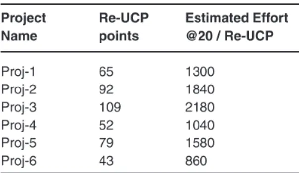 Table 2: Rate of deviation from real assessed  efforts for existing method and 