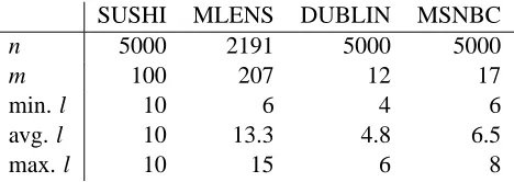 Table 1: Key statistics for different real data sets. The number of chains, the number of items, andthe length of a chain are denoted by n, m, l, respectively.
